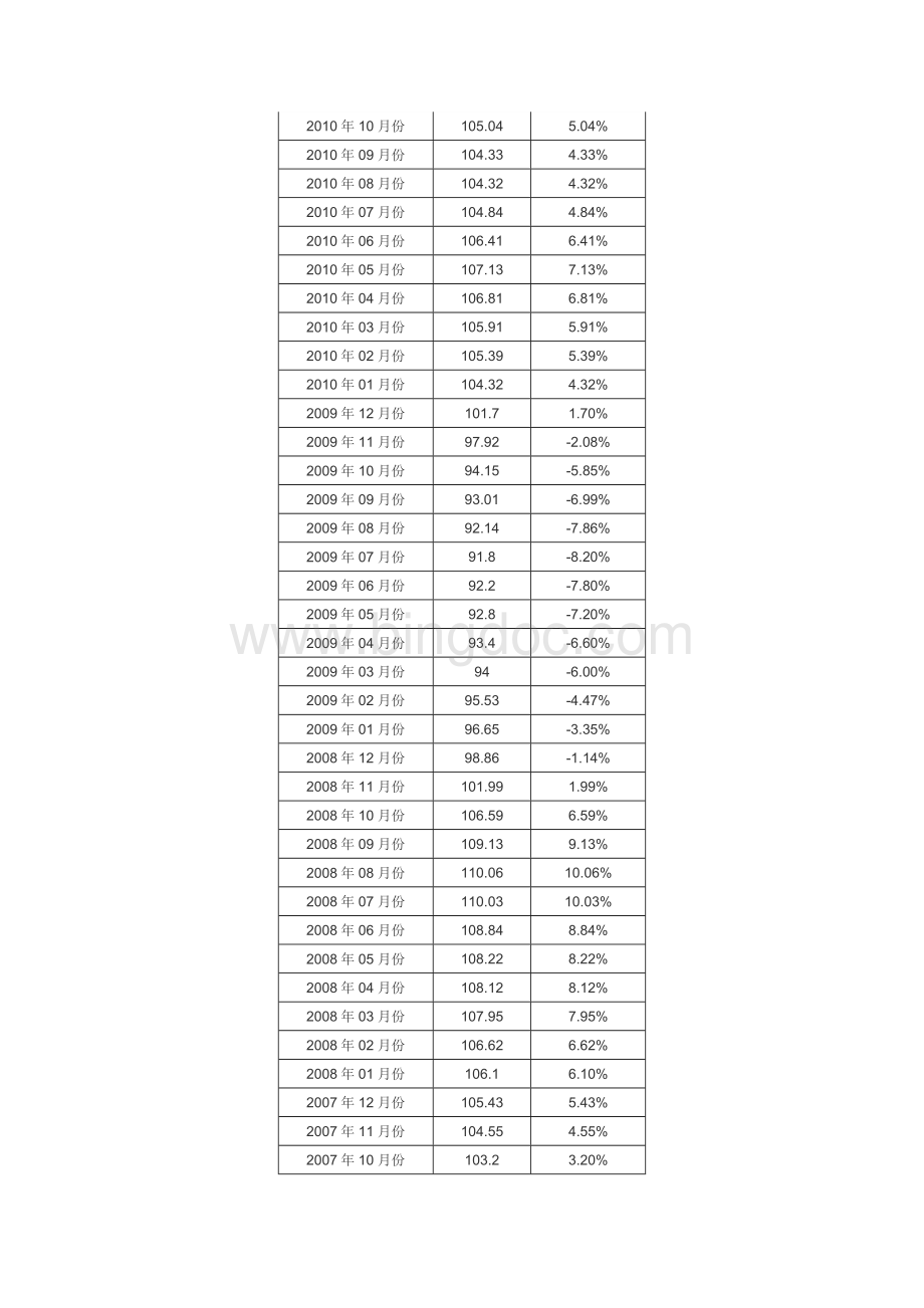 我国历年PPI数据汇总(最新).doc_第2页