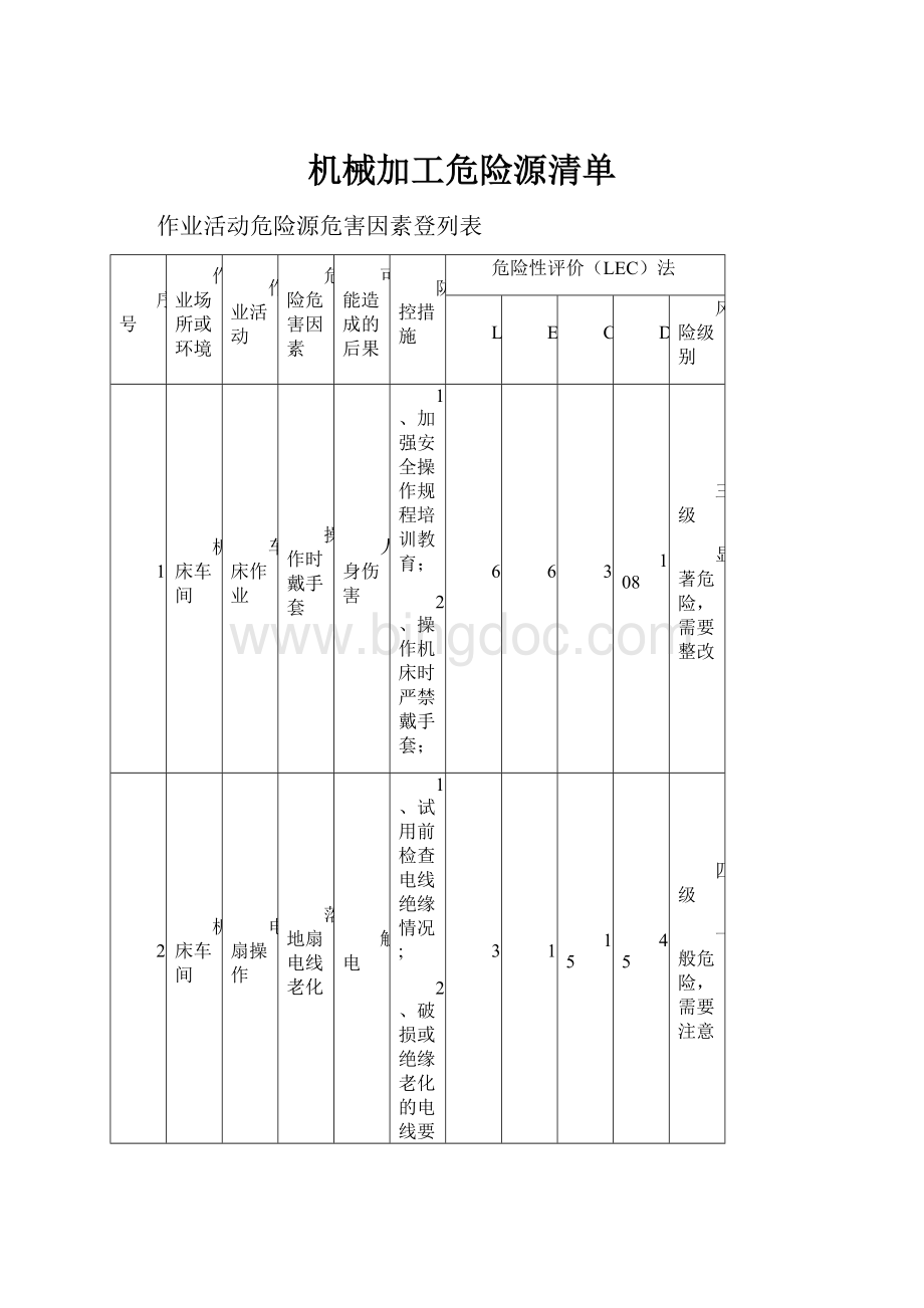 机械加工危险源清单Word文档格式.docx_第1页