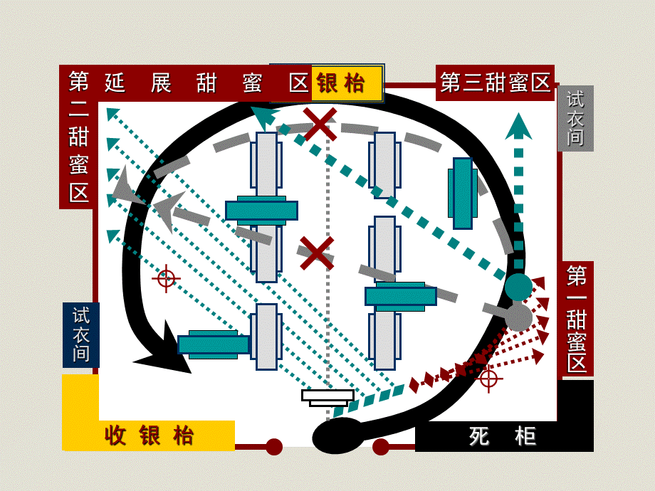 店堂商品陈列与空间规划(二).ppt_第3页