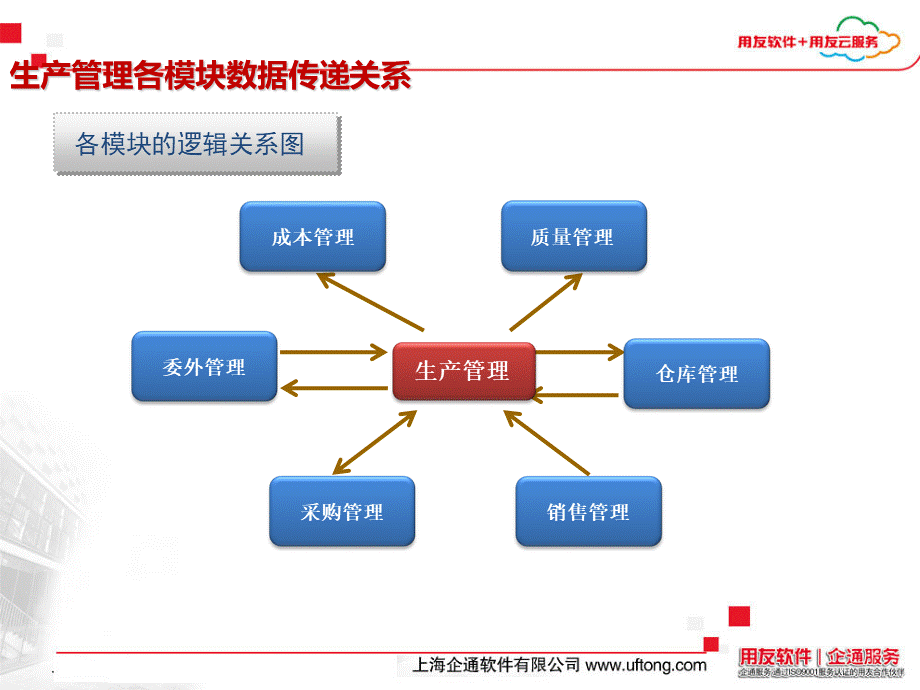 用友T6生产管理模块培训.ppt_第3页