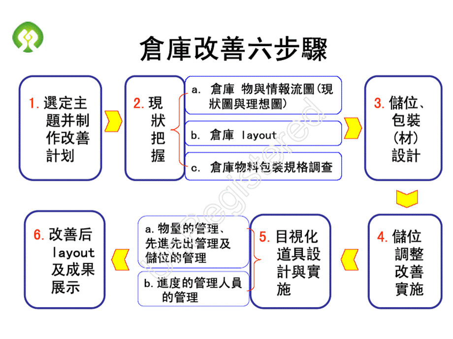 仓库改善方法.ppt_第2页