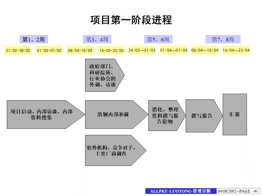 北大纵横洛铜集团内部诊断报告PPT课件下载推荐.ppt_第2页