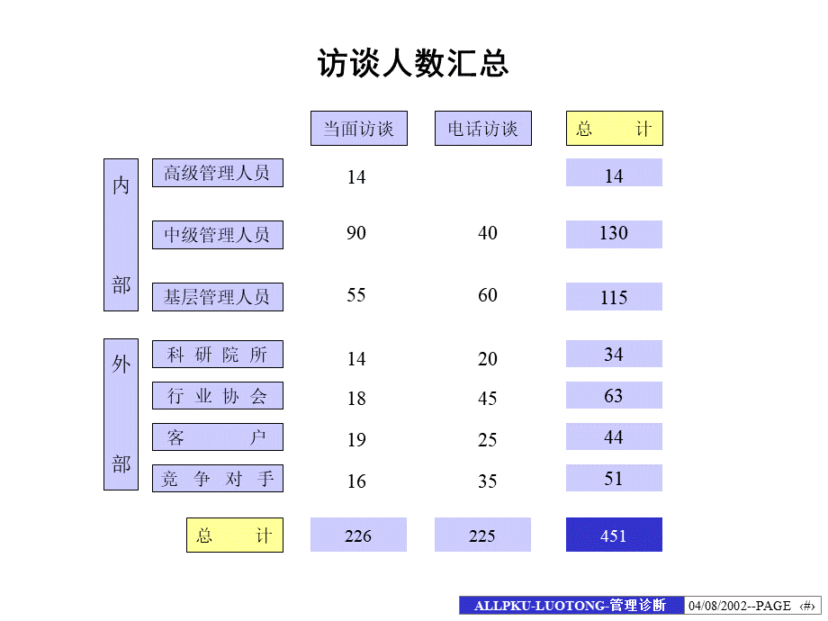 北大纵横洛铜集团内部诊断报告.ppt_第3页