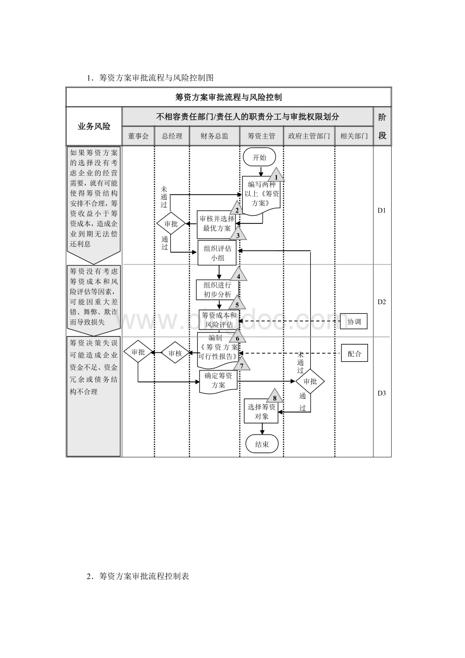 企业筹资业务流程.doc_第3页