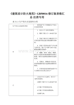 《建筑设计防火规范》GB50016修订版表格汇总 注消专用Word格式文档下载.docx