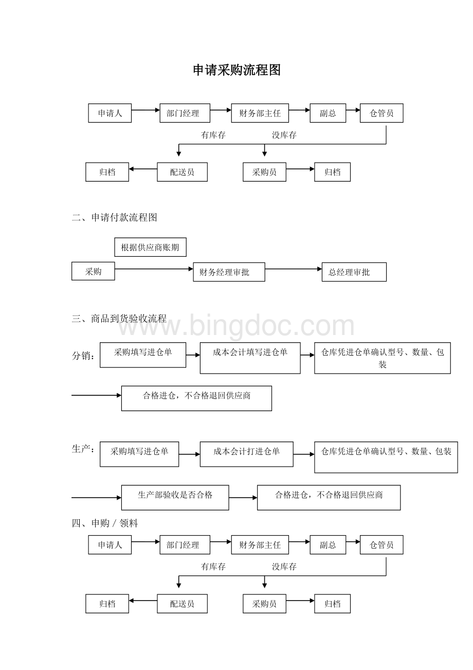 采购部工作标准化流程Word下载.doc_第2页