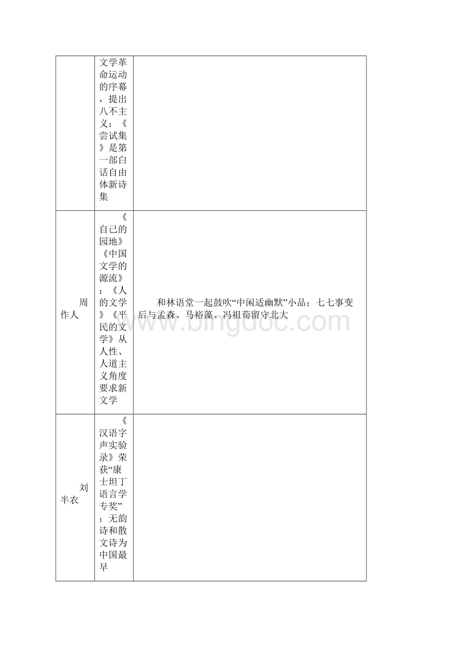 现当代作家及作品概述Word文档下载推荐.docx_第3页