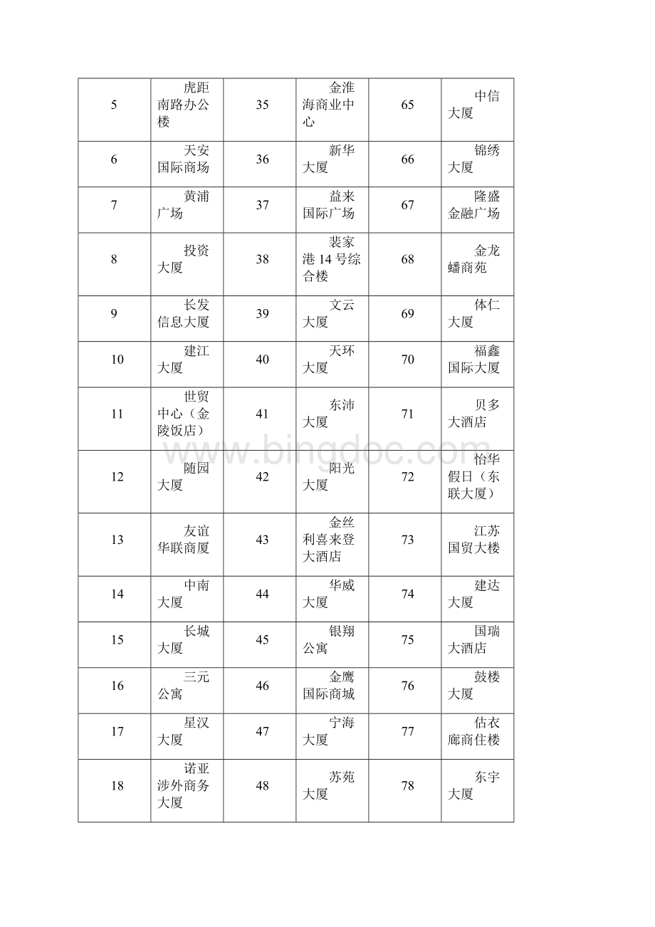 南京写字楼市场分析Word格式.docx_第2页