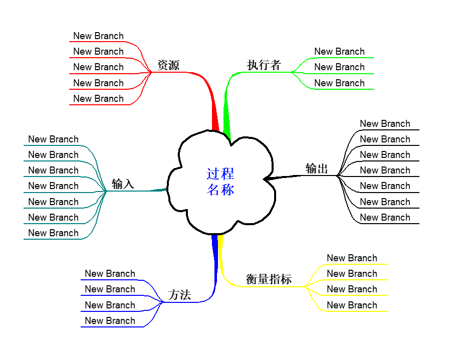 过程关系图--乌龟图.ppt