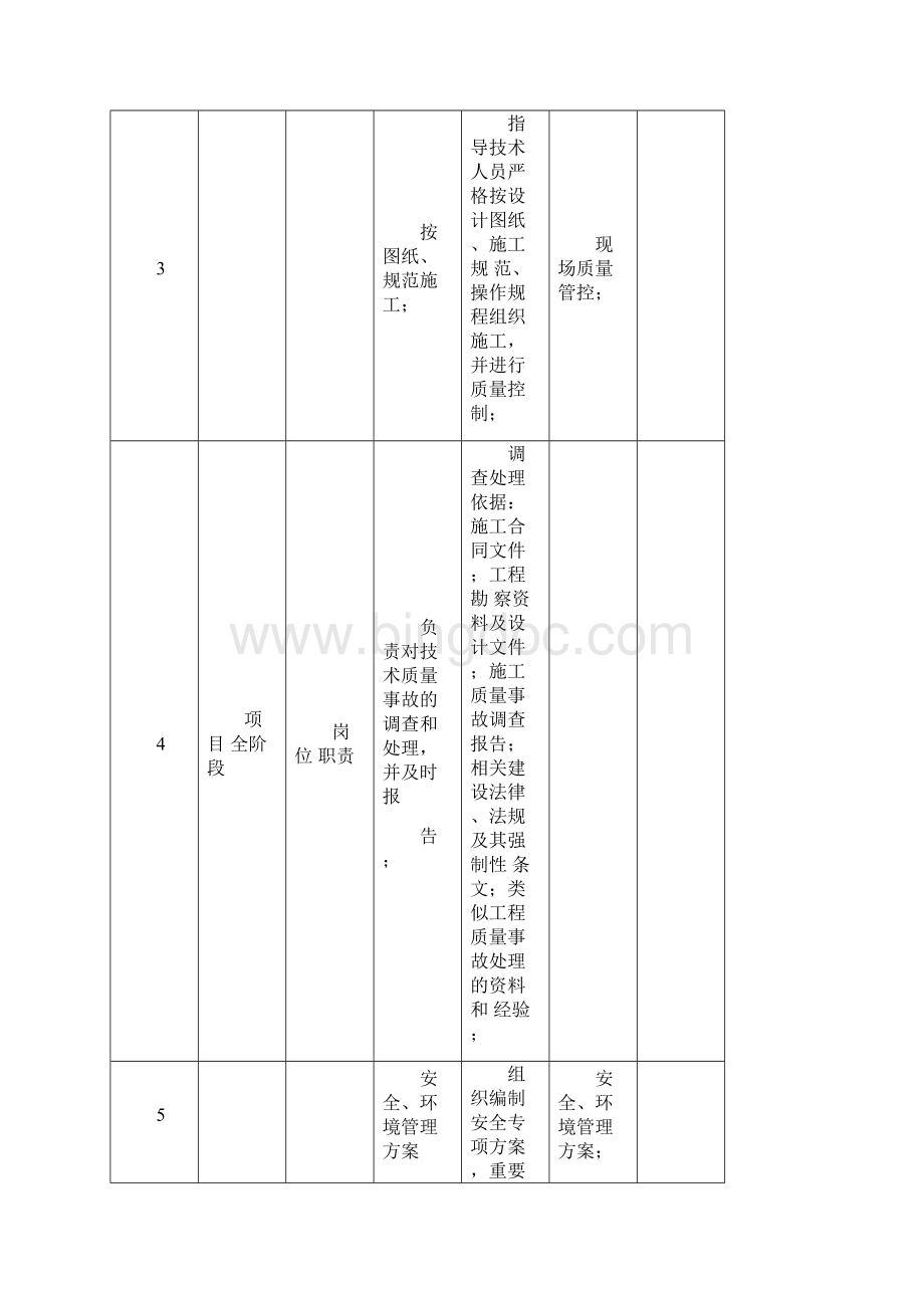 工程部负责人项目全程各阶段工作任务清单Word下载.docx_第2页