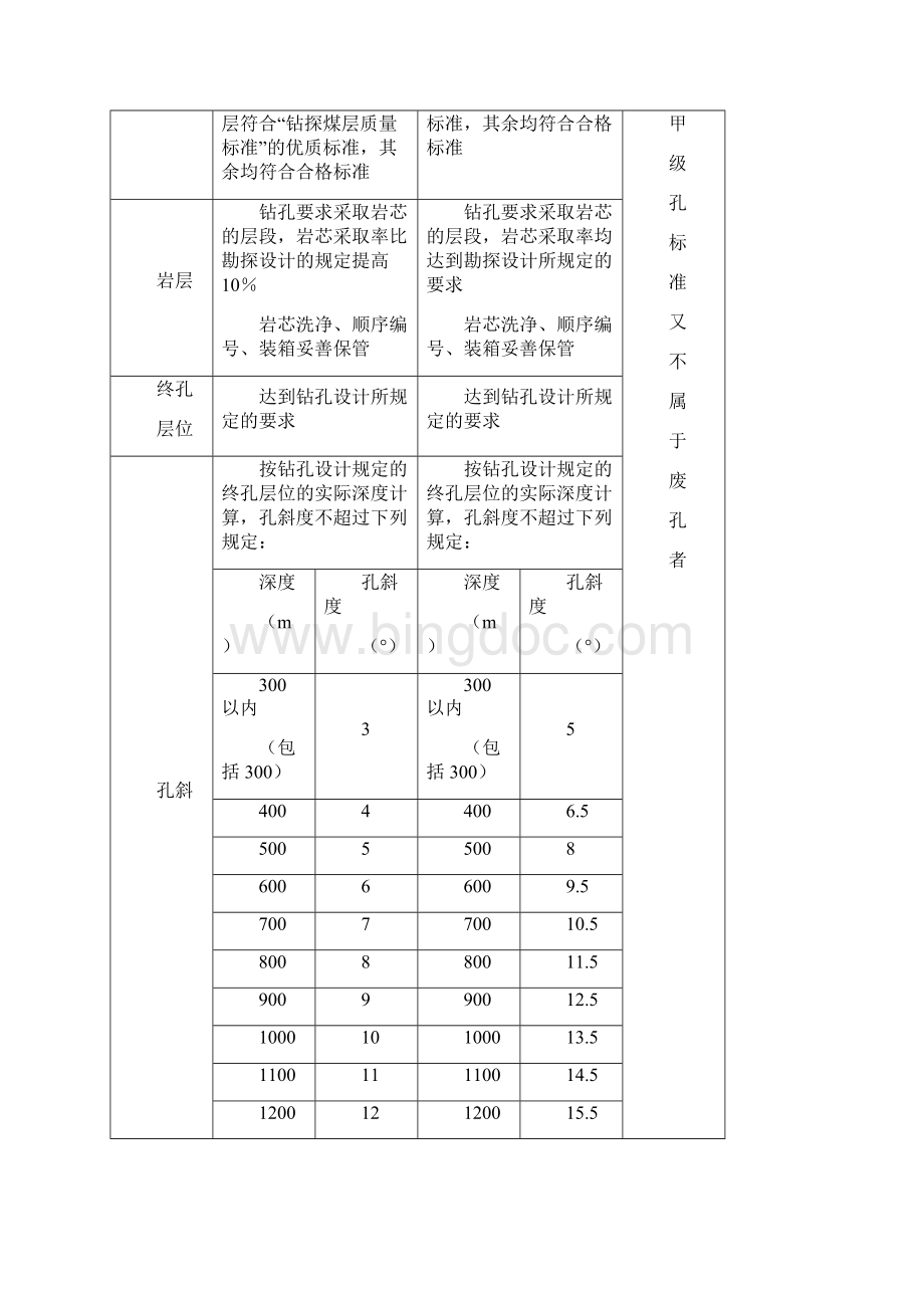 钻探工程质量标准Word文档下载推荐.docx_第3页