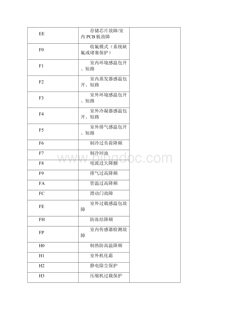 格力空调故障代码.docx_第2页