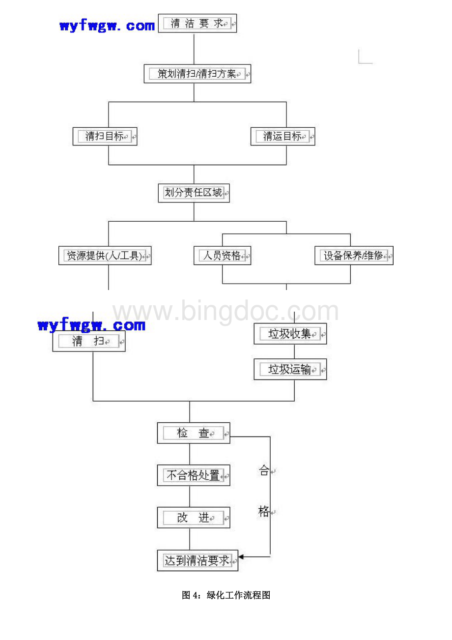 物业服务流程图.doc_第3页