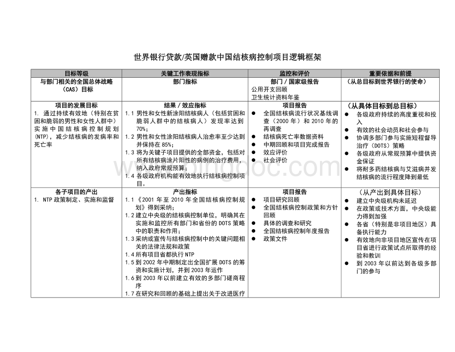 世界银行贷款项目逻辑框架Word下载.doc_第1页