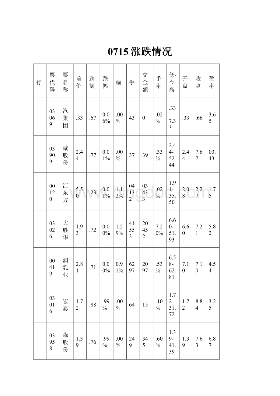 0715涨跌情况Word文件下载.docx_第1页