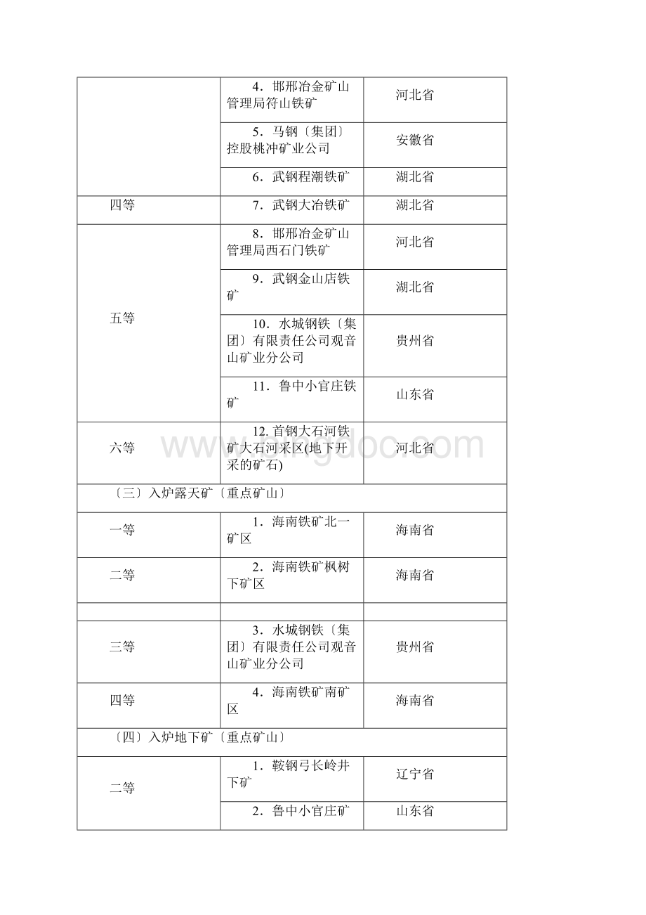 全国矿山分布.docx_第3页