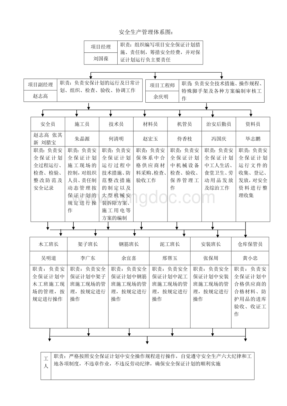 安全生产管理体系及保证措施Word下载.doc_第2页