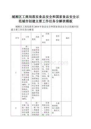 城厢区工商局落实食品安全和国家食品安全示范城市创建主要工作任务分解表模板Word格式.docx