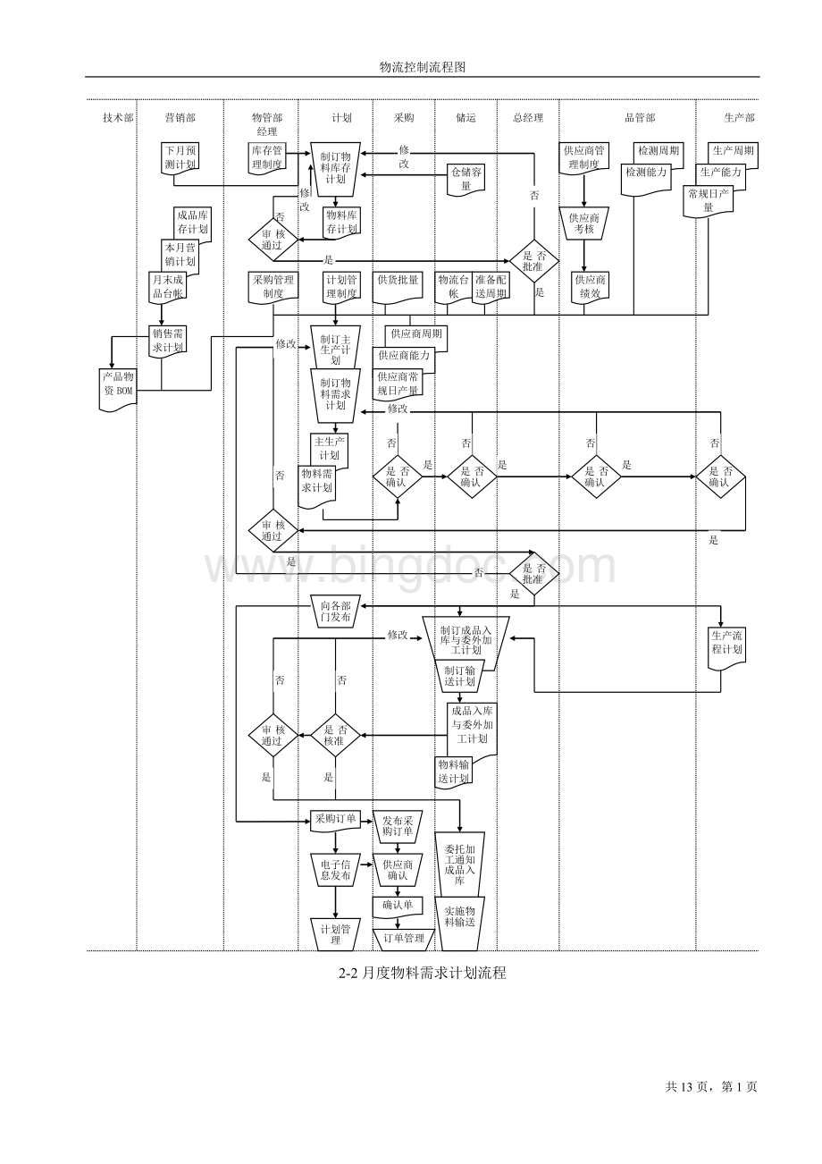 物流管理控制流程图.doc_第1页