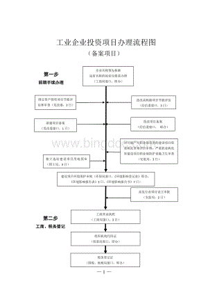 工业企业投资项目办理流程图.doc