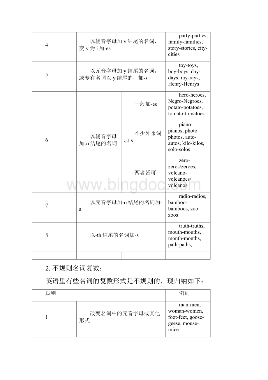 初中英语语法全表格型Word格式文档下载.docx_第2页