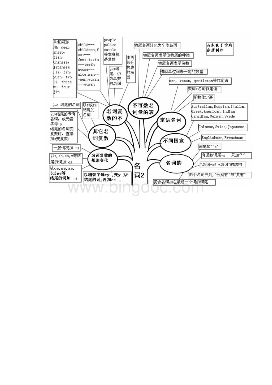 初中英语语法知识树.docx_第2页