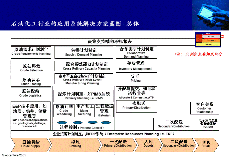 国外大型石化公司情况(埃森哲资料)中文.ppt_第1页