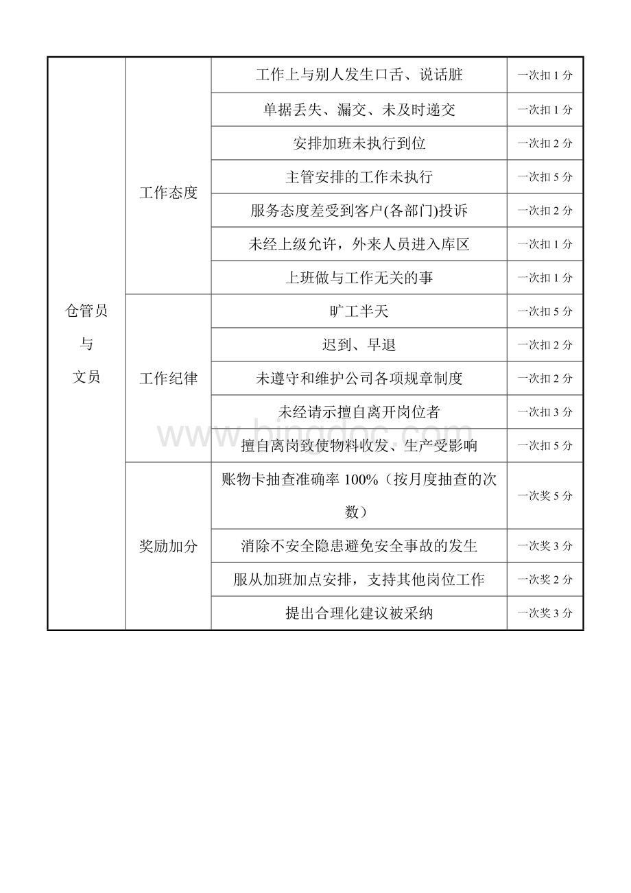 仓管员绩效考核办法Word格式.doc_第3页