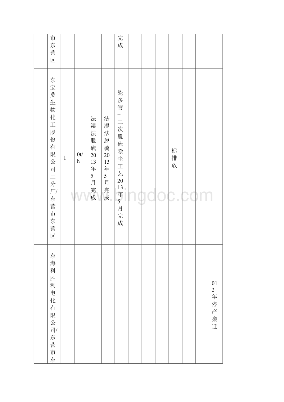 东营大气污染物新标准执行情况汇总表Word下载.docx_第3页