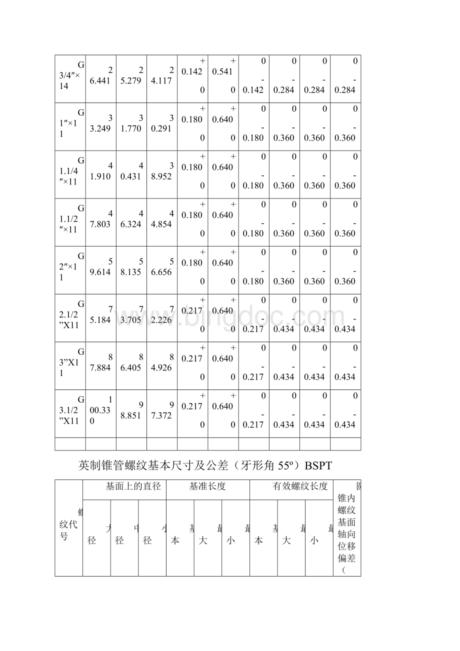 各国标准 螺纹基本尺寸对照表之欧阳化创编Word格式文档下载.docx_第2页