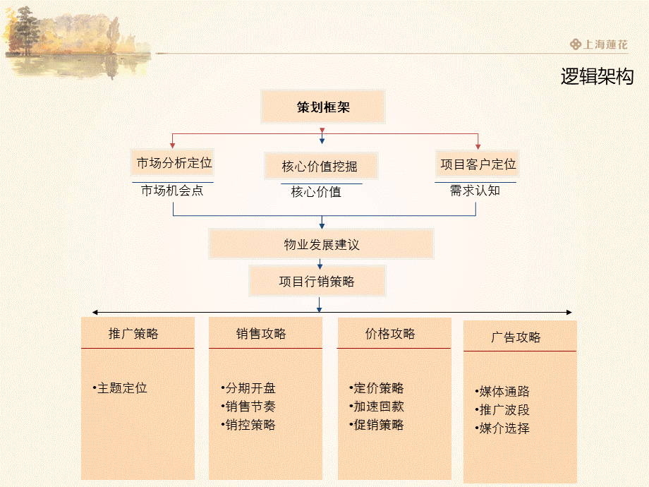 北京(配合资源)丽水佳园三期营销策划报告.ppt_第3页
