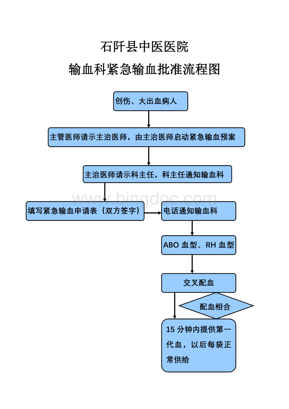 输血科紧急输血批准流程图Word文件下载.doc_第1页