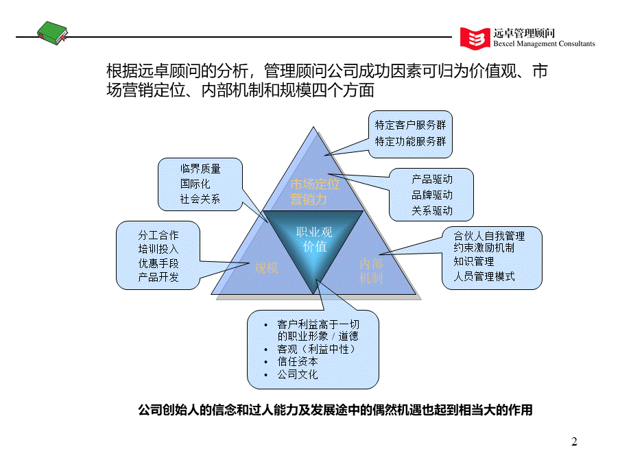 管理顾问专辑：咨询的成功要素.ppt_第2页