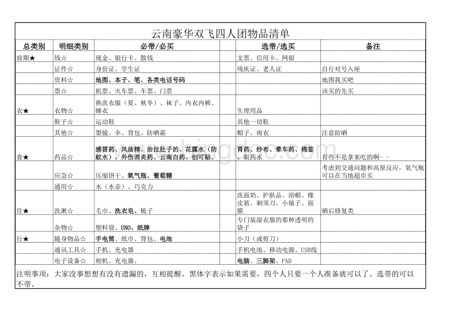 云南旅游物品清单表格文件下载.xls_第1页