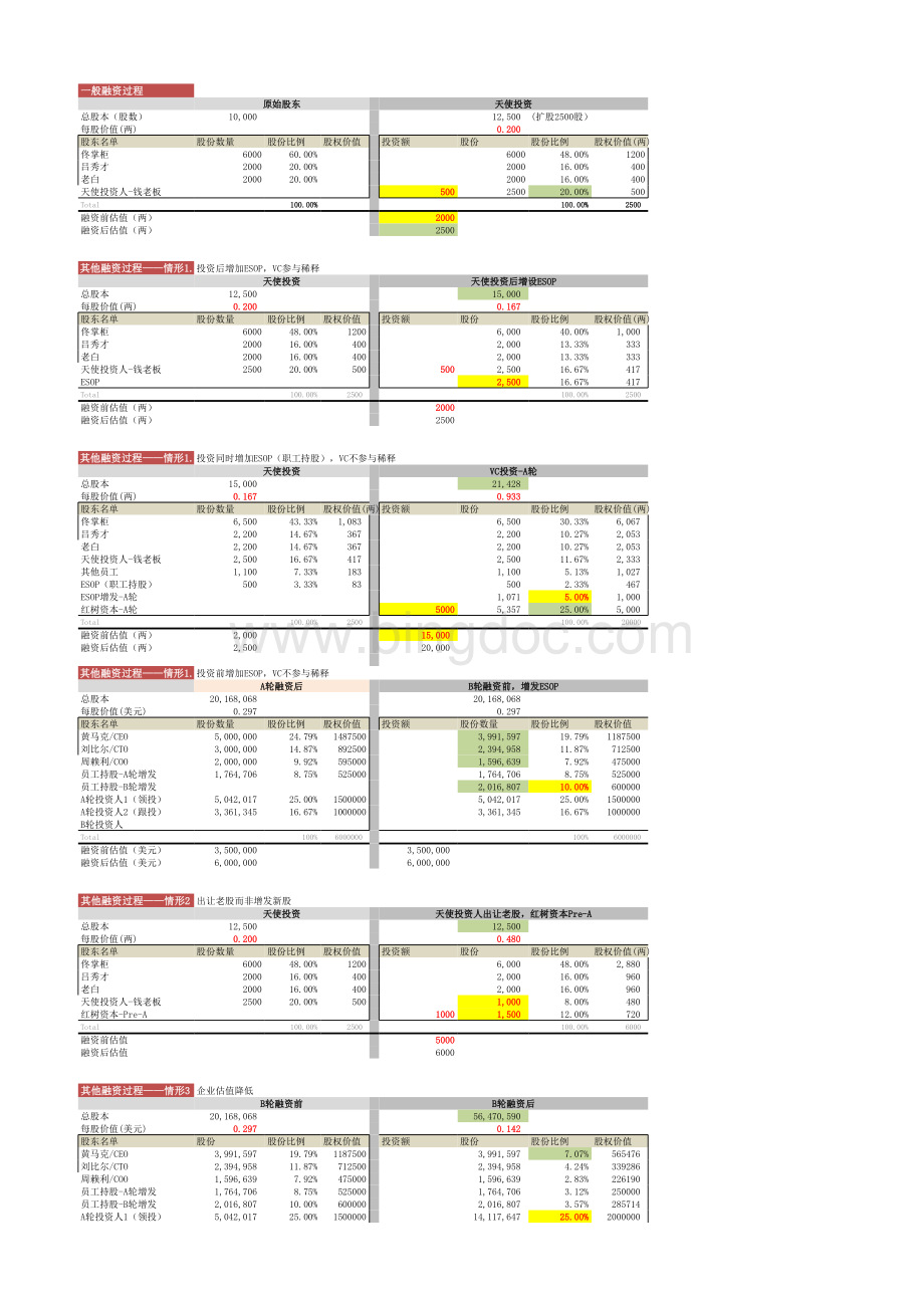 融资后的股权比例及股权价值计算案例表格文件下载.xls_第1页