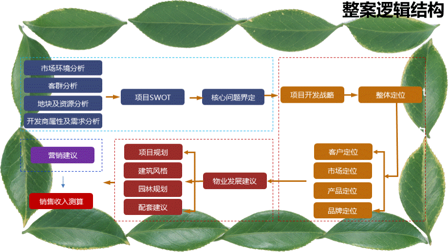 昊坤地产太和项目方案策略p.ppt_第2页