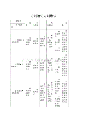 方剂速记方剂歌诀.docx