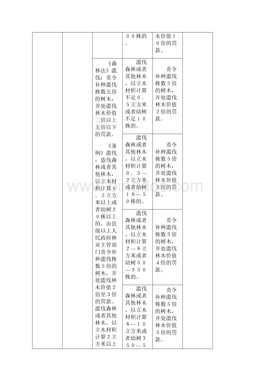 农业林业标准本溪市林业局行政处罚自由裁量权实施标准Word文件下载.docx_第3页