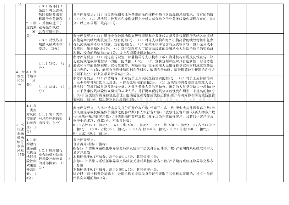 银行业金融机构反洗钱风险评估标准(附件1、2)表格文件下载.xls_第3页