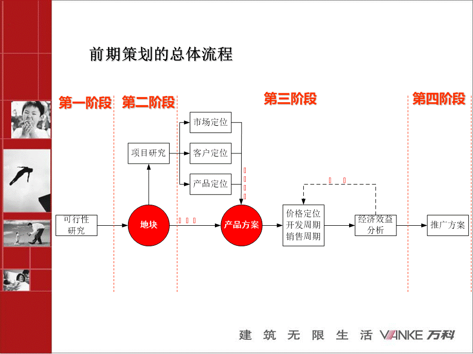 万科集团前期策划培训教程.ppt_第3页