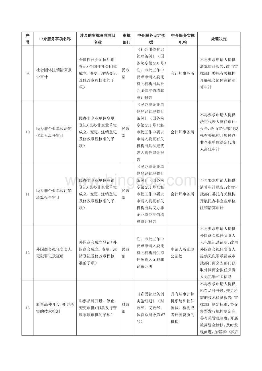 国务院关于第二批清理规范192项国务院部门行政审批中介服务事项的决定.doc_第3页