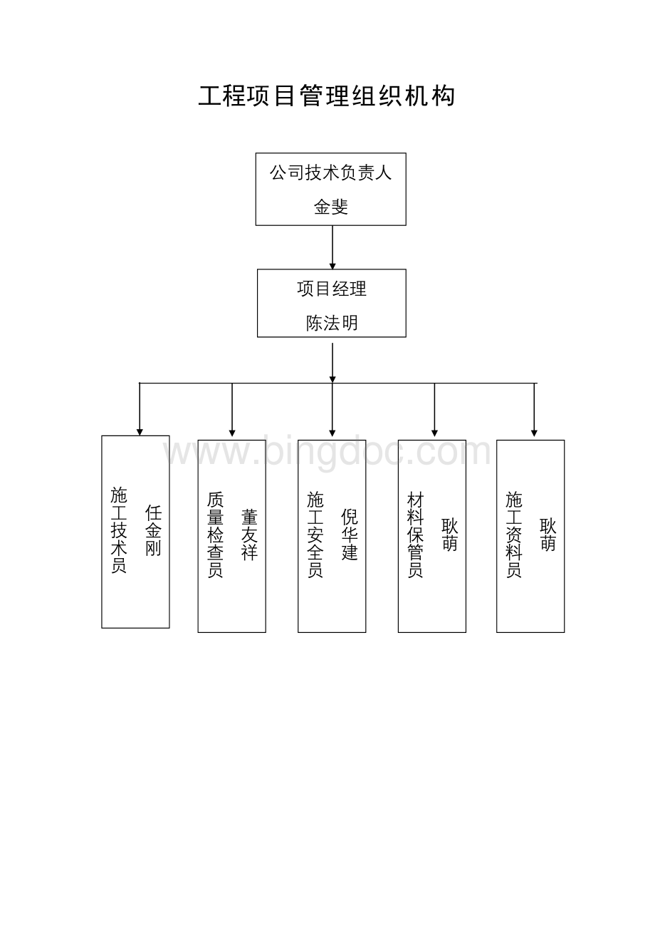 工程项目管理组织机构.doc_第2页