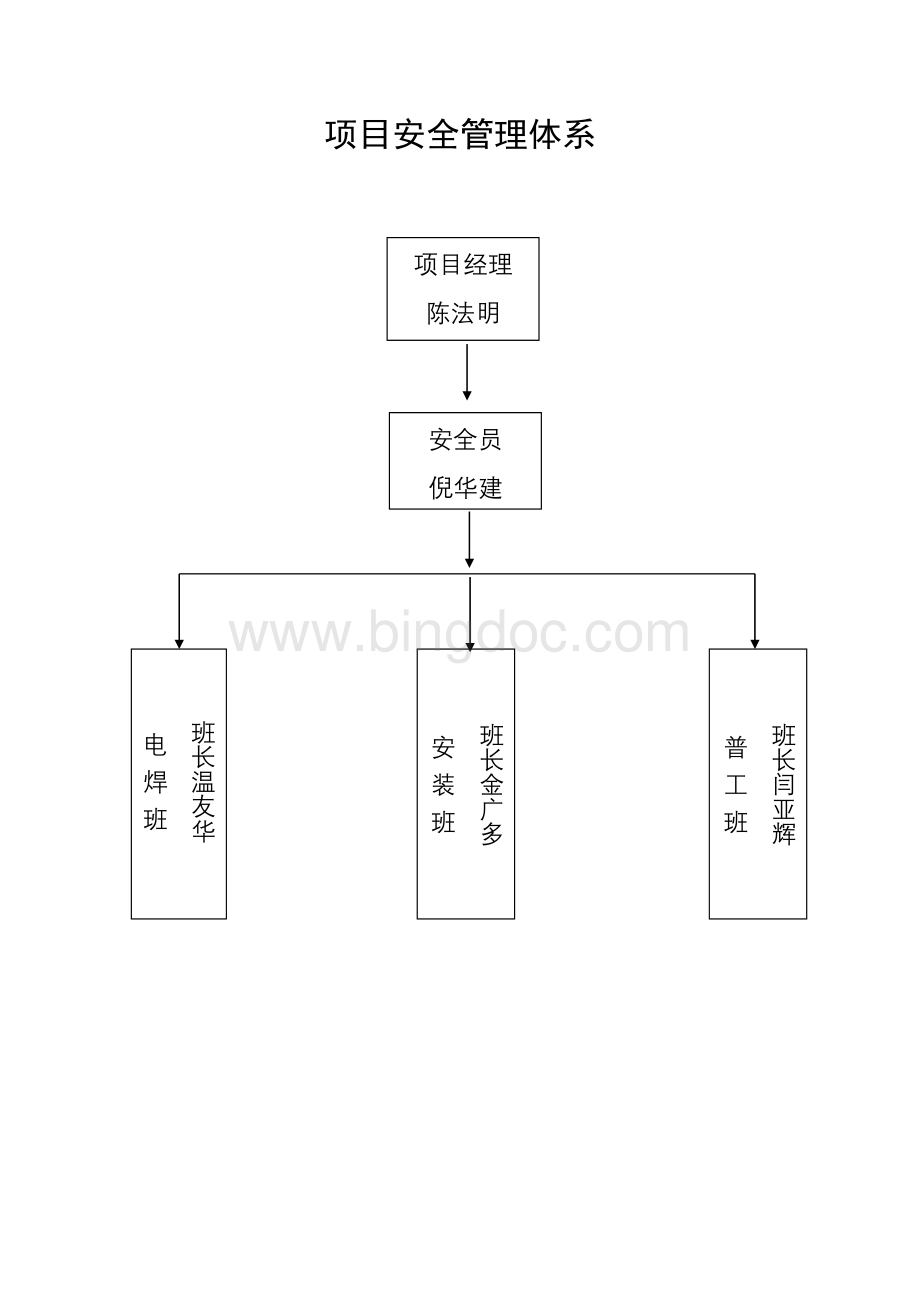 工程项目管理组织机构.doc_第3页