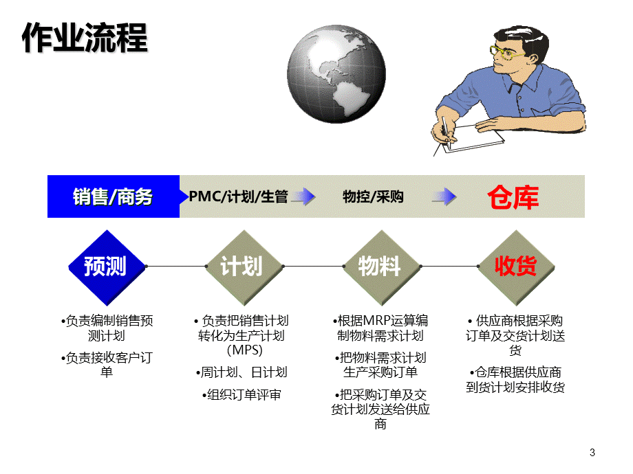 仓库管理与物料配送.pptx_第3页