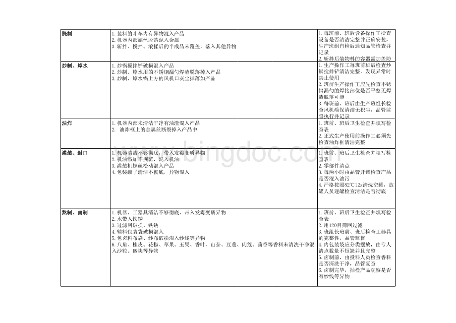 食品生产车间异物控制措施表格文件下载.xls_第3页