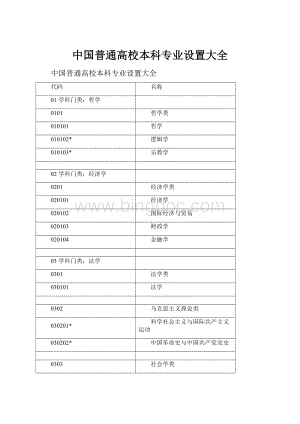 中国普通高校本科专业设置大全Word文档格式.docx