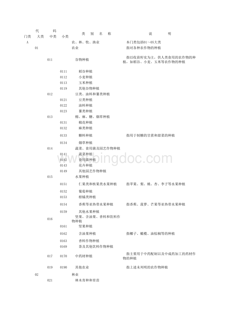 国民经济行业分类代码表表格文件下载.xls_第1页