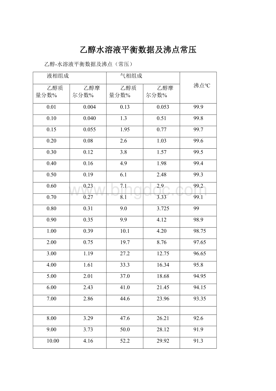 乙醇水溶液平衡数据及沸点常压.docx_第1页