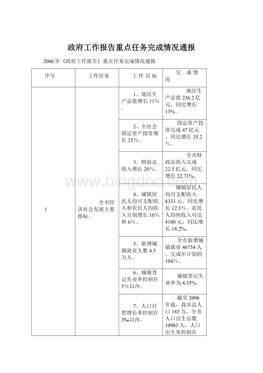 政府工作报告重点任务完成情况通报Word文件下载.docx