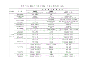 东莞市适用于积分制入学入户工作的职业资格(专业技术职称)、行业注册执业资格证书名录Word文件下载.doc